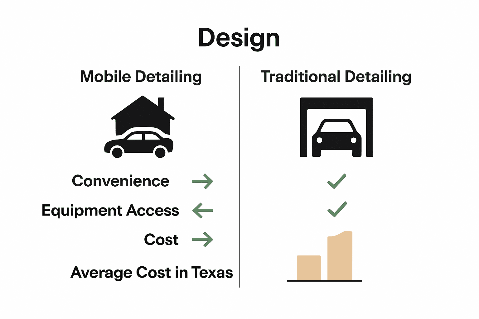 Infographic comparing mobile and traditional car detailing features and costs in Texas.