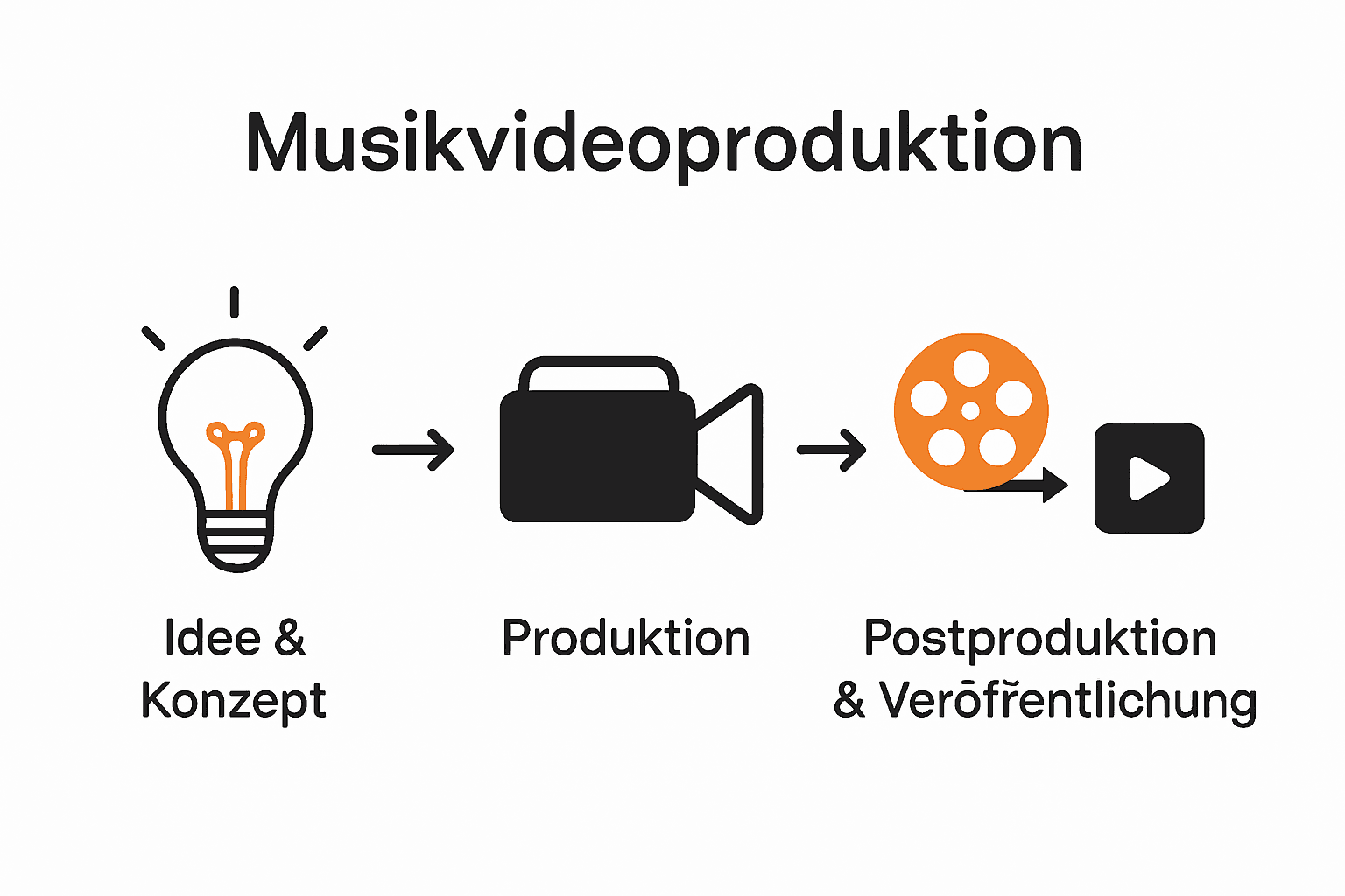 Infografik Musikvideoproduktion: Konzept, Produktion, Veröffentlichung