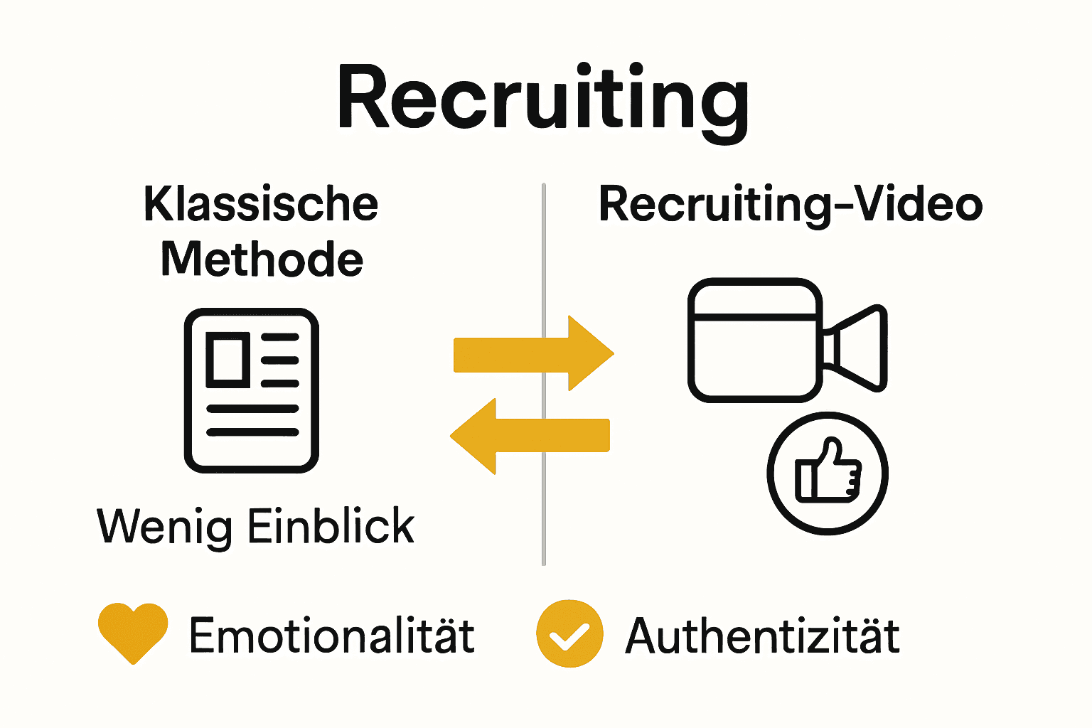 Infografik: Vergleich Recruiting Video und klassische Methoden