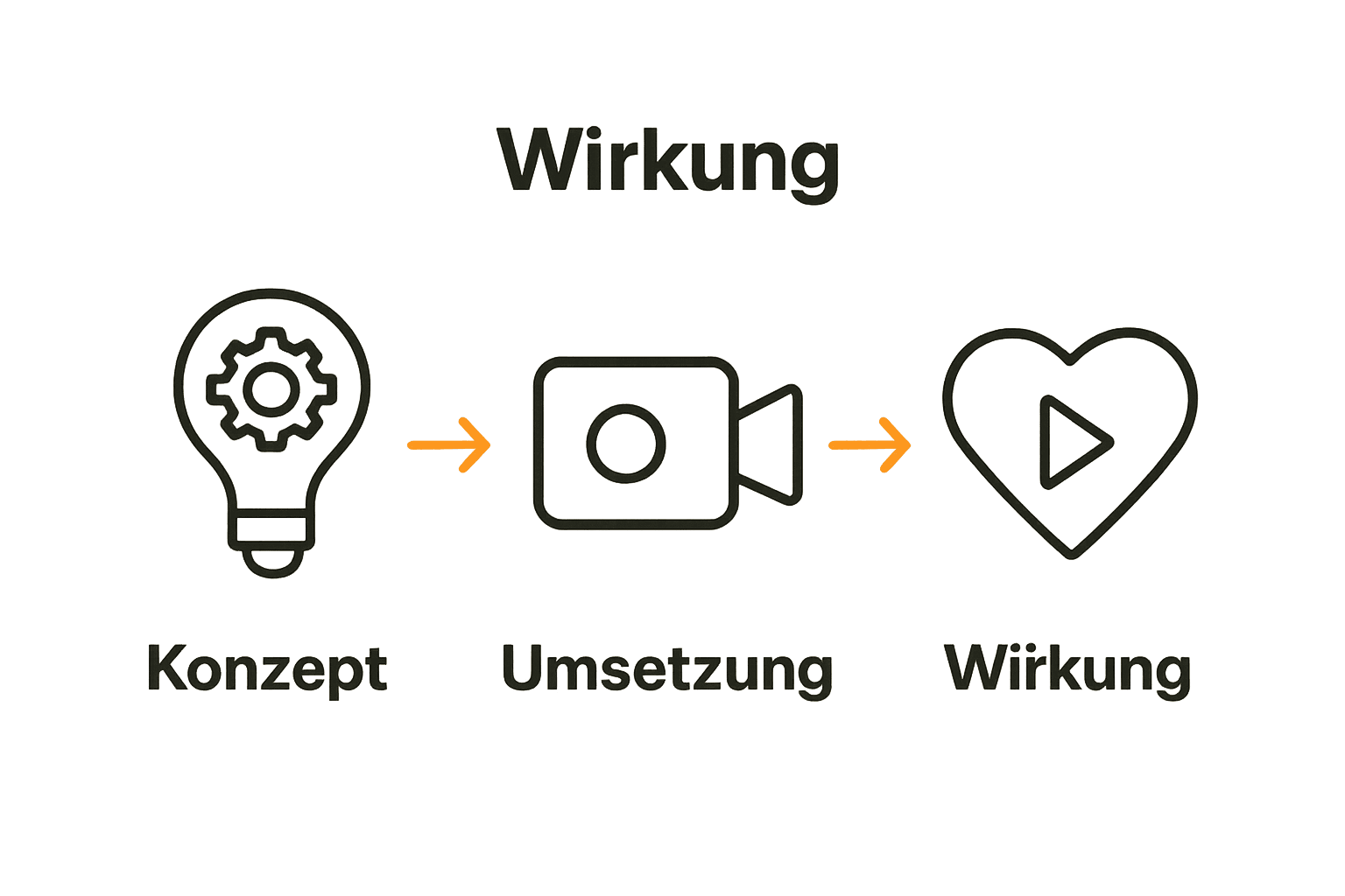 Infografik mit Produktionsphasen Videoproduktion Branding
