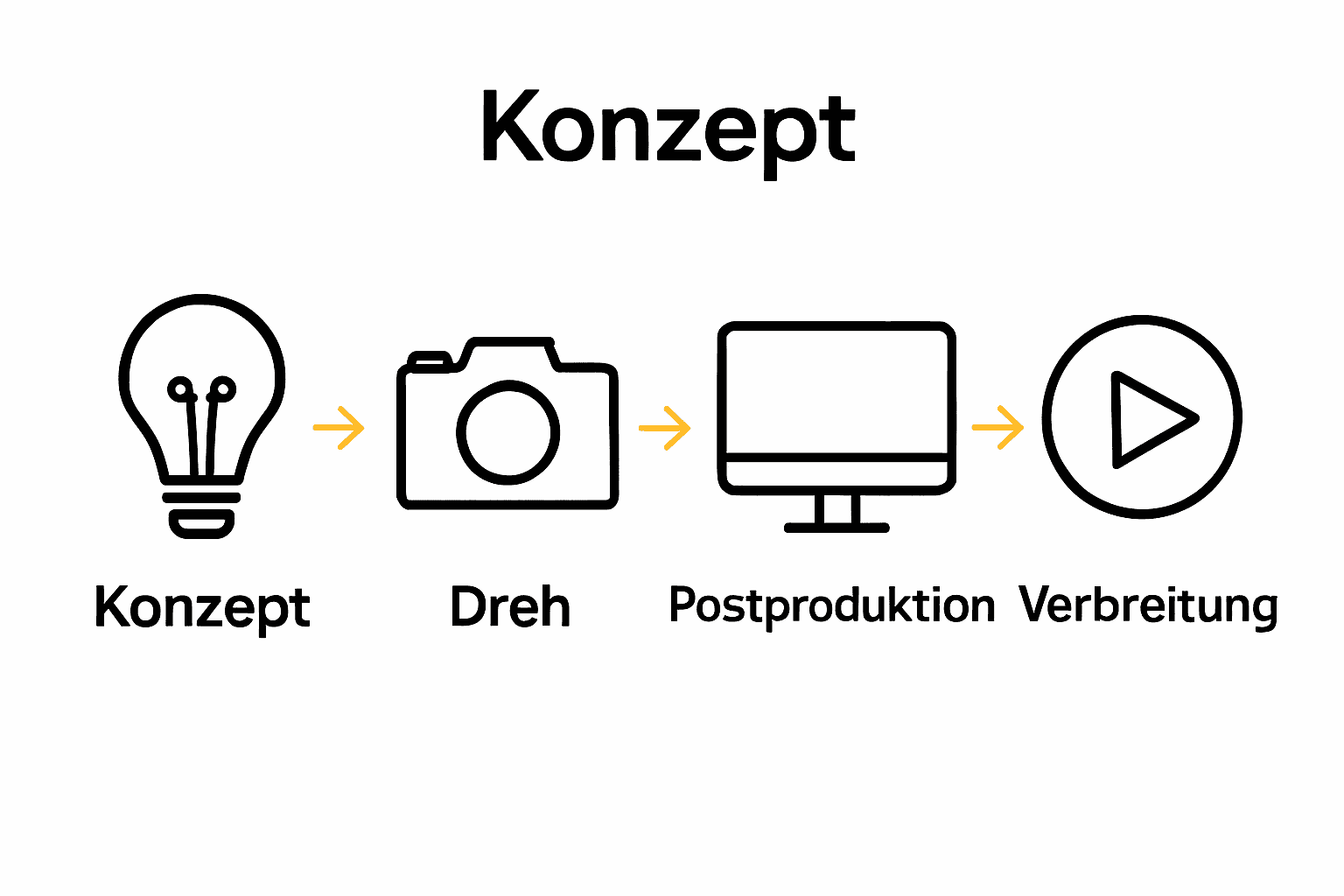 Infografik zum Ablauf eines Imagefilms in vier Schritten