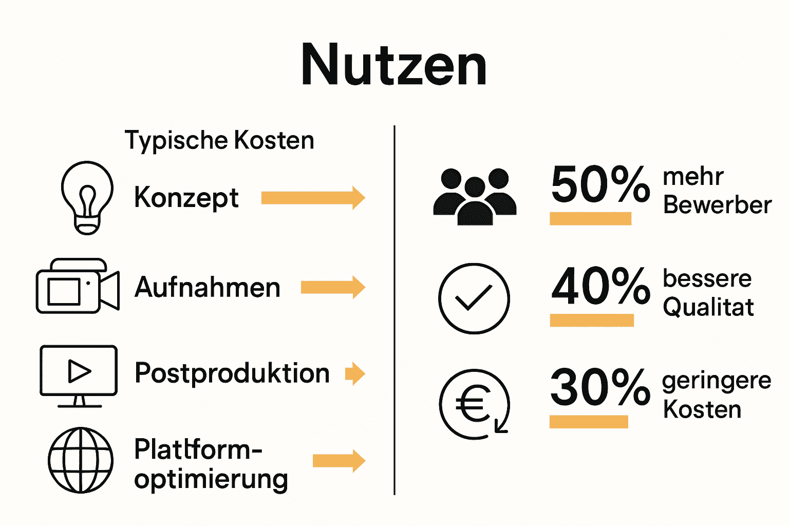 Infografik mit Kostenstruktur und Nutzen von Recruitingvideos
