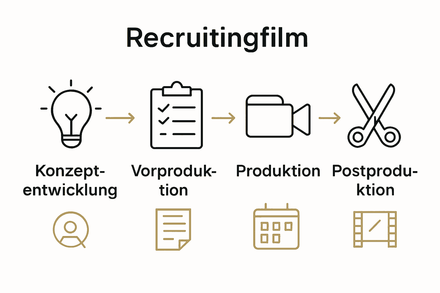 Ablauf Produktion Recruitingfilm: Vier zentrale Phasen ikonisch dargestellt