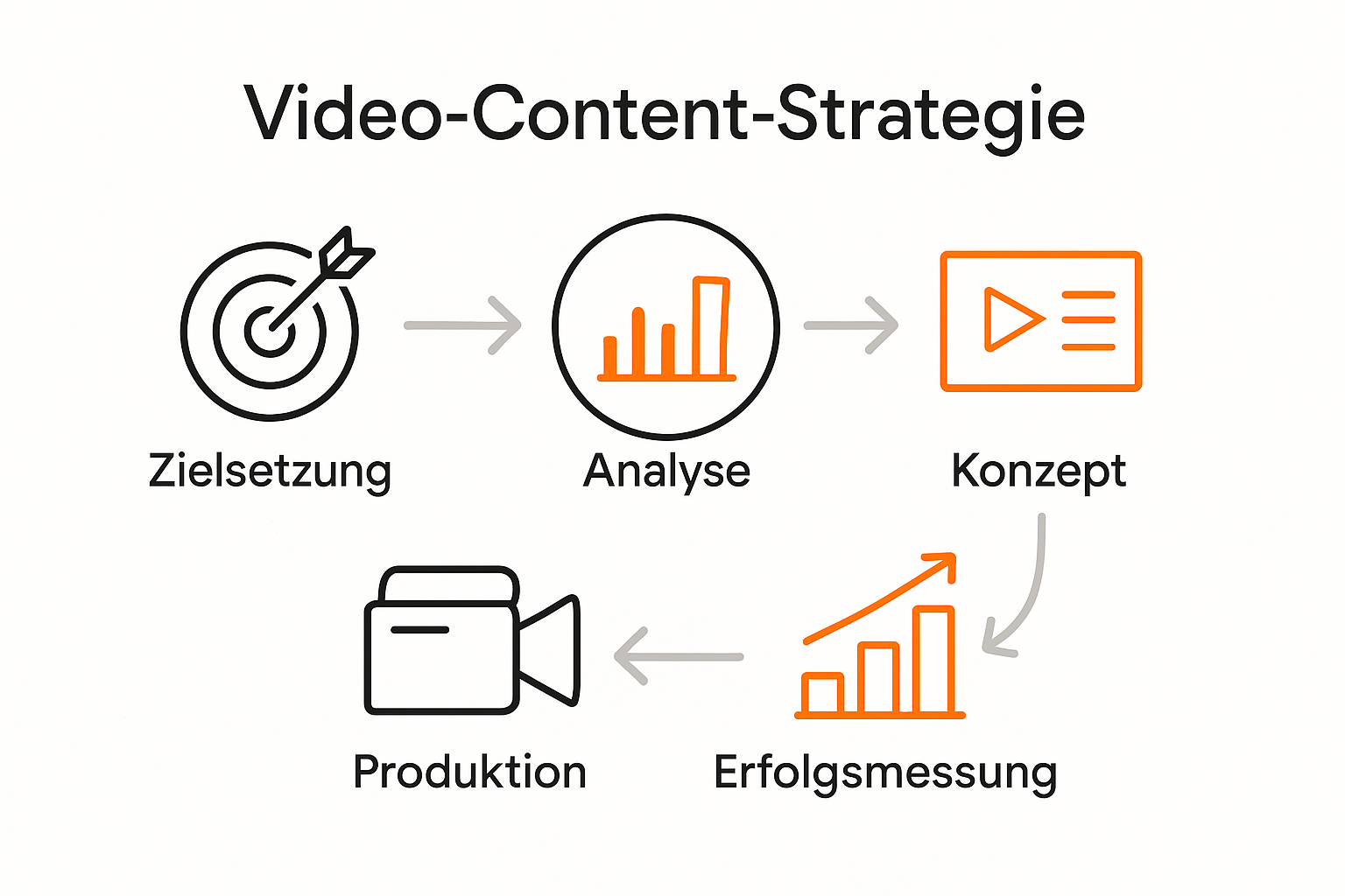 Infografik mit 5 Schritten zur Video-Content-Strategie