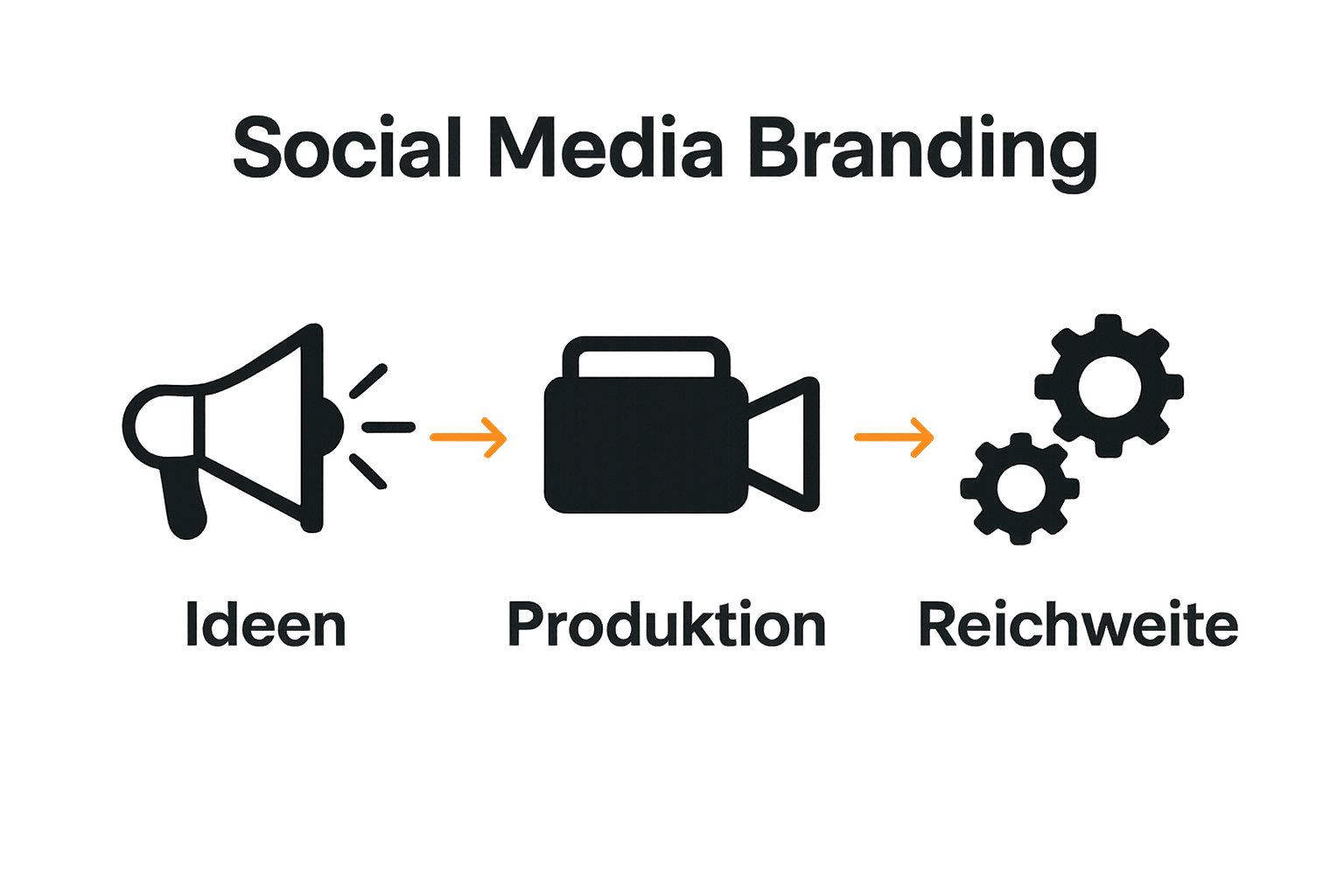 Infographic of social media branding process