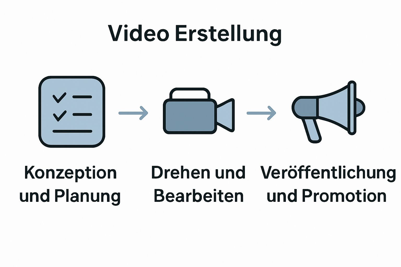 Infographic showing steps of imagevideo production