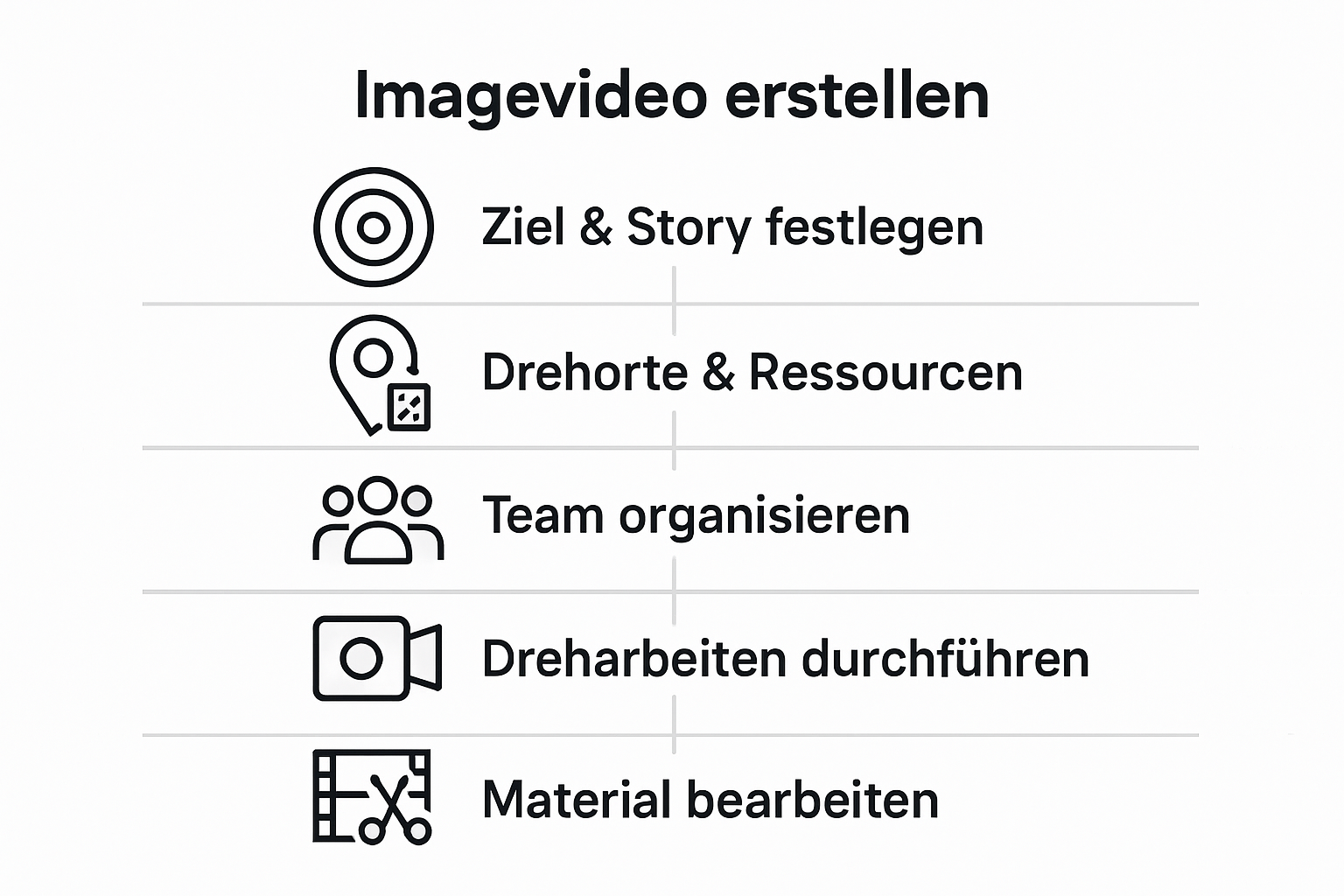 Infografik Ablauf Imagevideo-Produktion in 5 Schritten