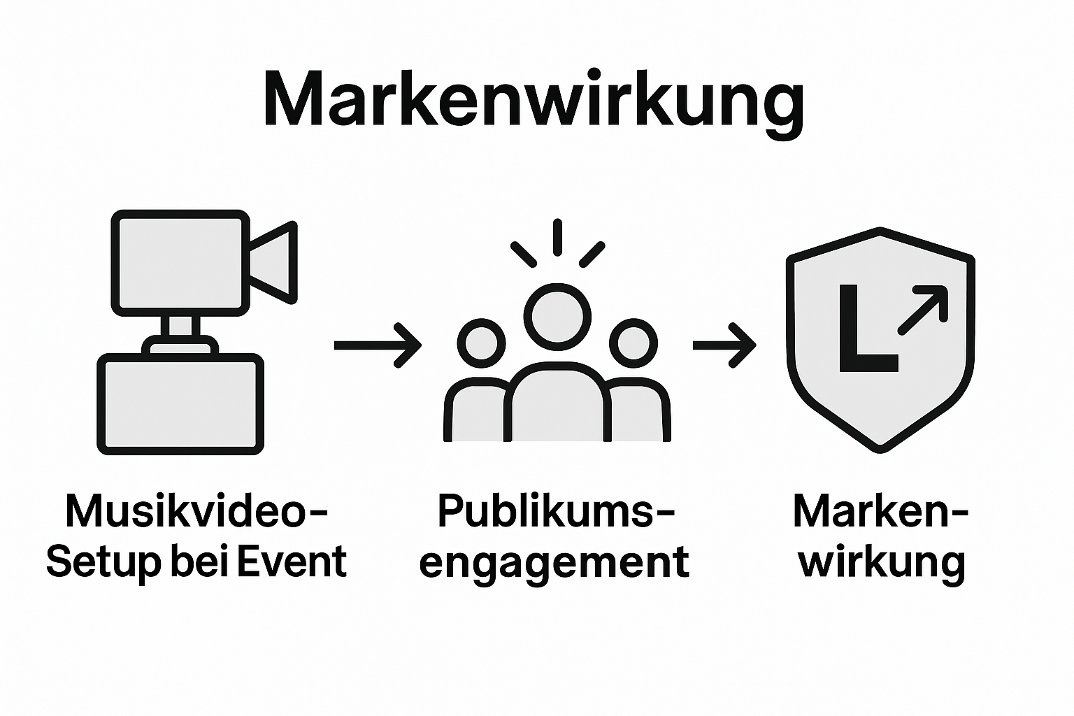 Zeitstrahl-Infografik: Die Vorteile von Musikvideo-Events auf einen Blick
