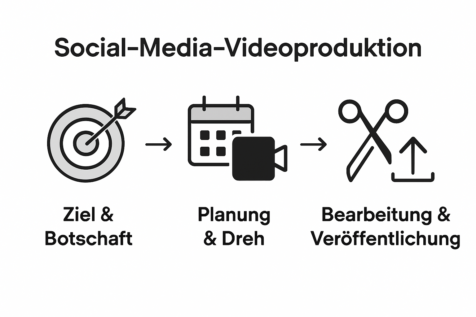 Grafik, die die einzelnen Schritte einer Videoproduktion anschaulich darstellt