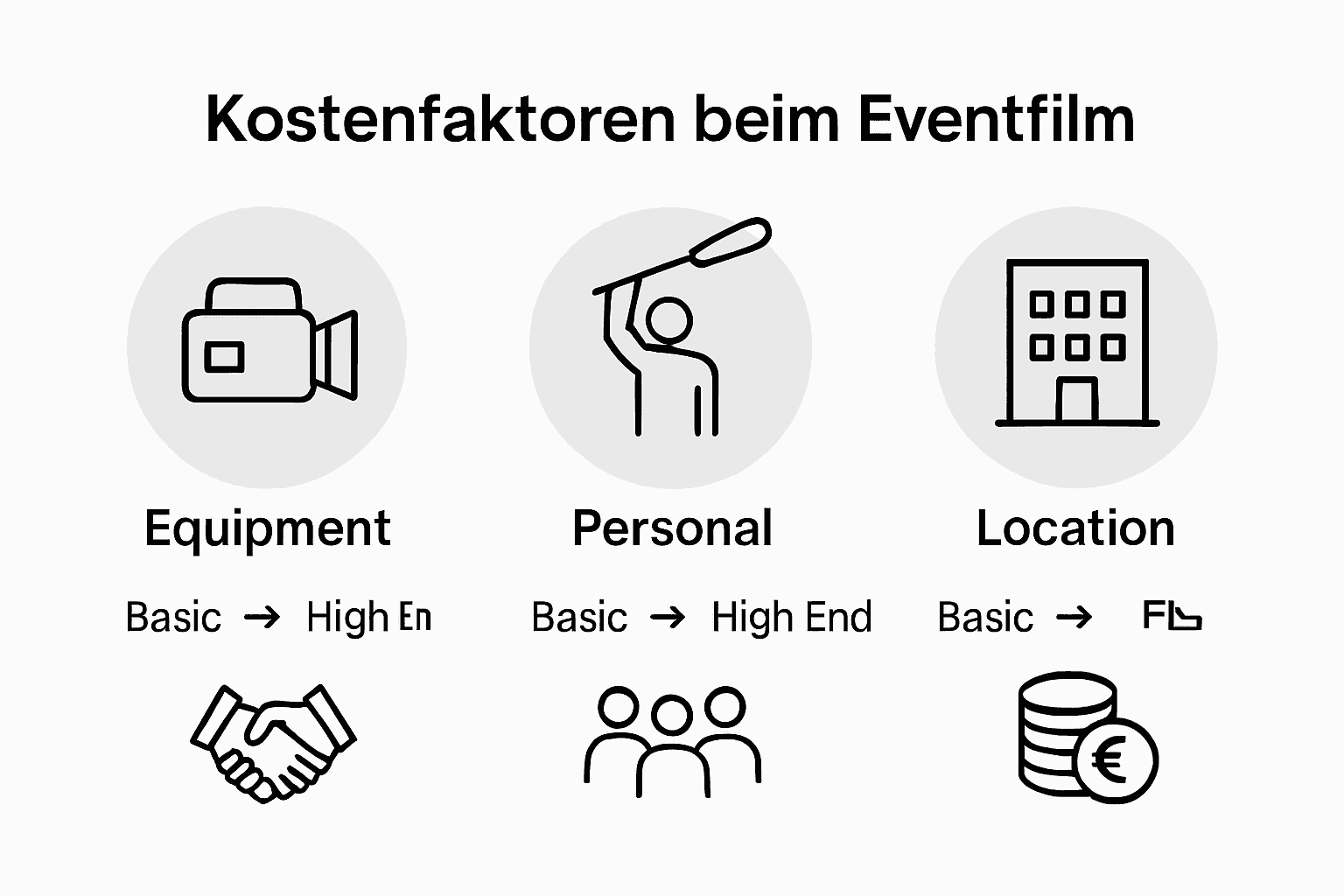Infografik: Kostenübersicht für die Produktion von Eventfilmen