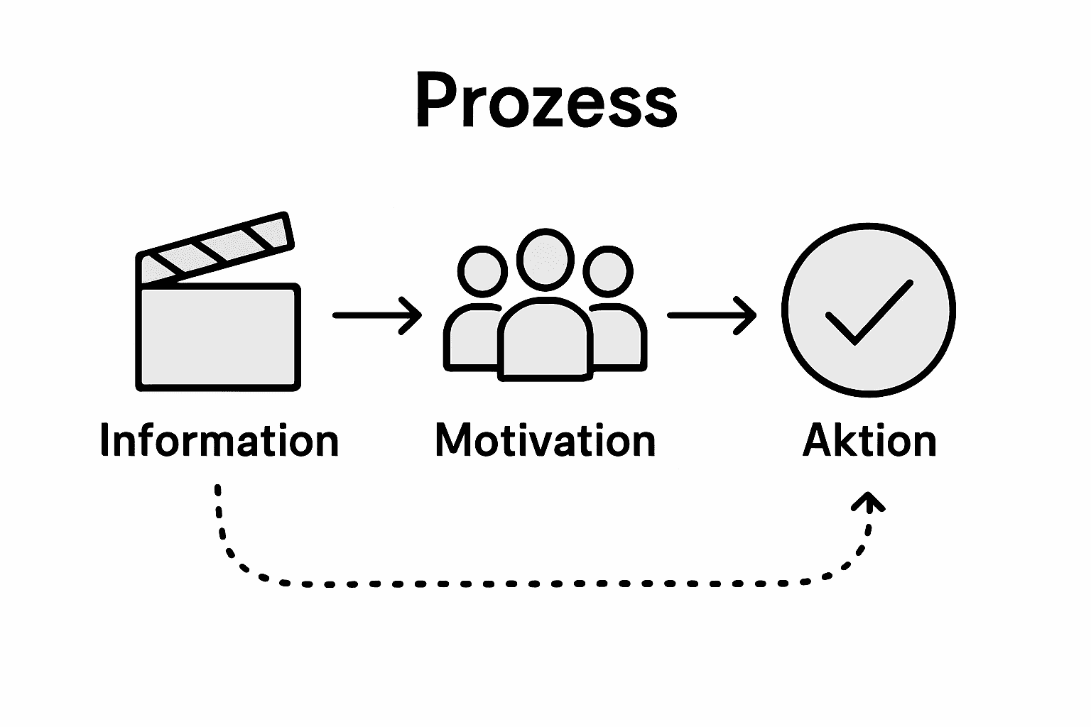 Grafik mit dem Ablauf: Informationen vermitteln – motivieren – zum Handeln anregen