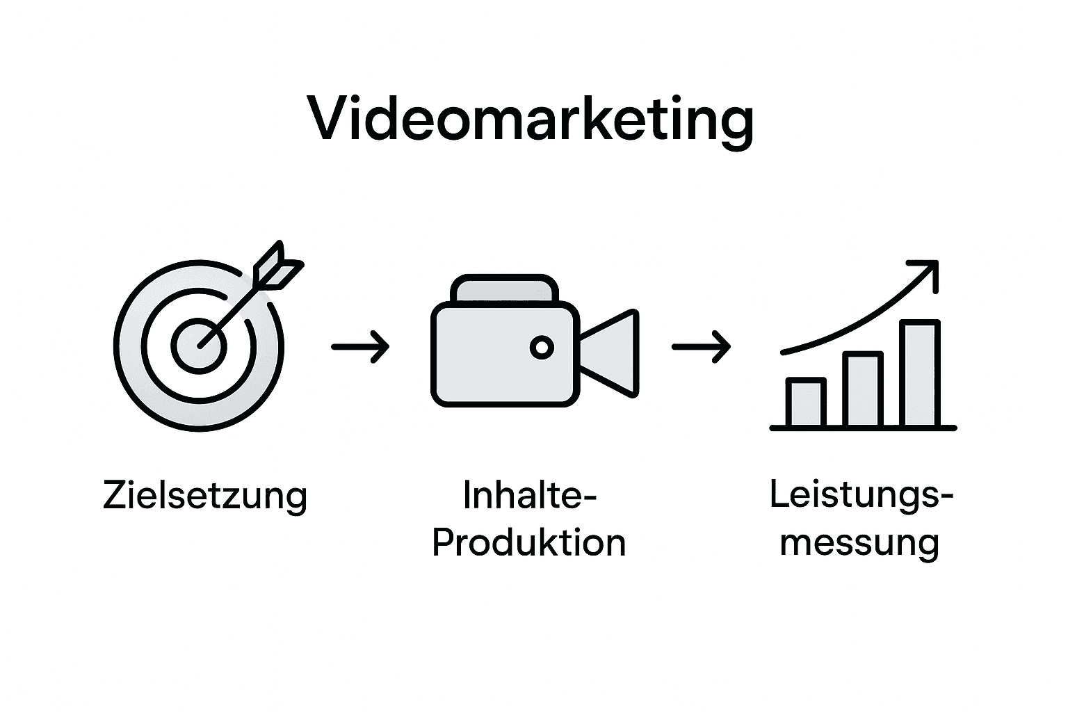 Die Infografik veranschaulicht die einzelnen Schritte im Video-Marketing-Prozess.