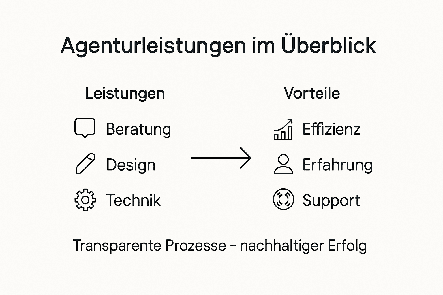 Infografik-Agentur: Leistungen und Mehrwert auf einen Blick