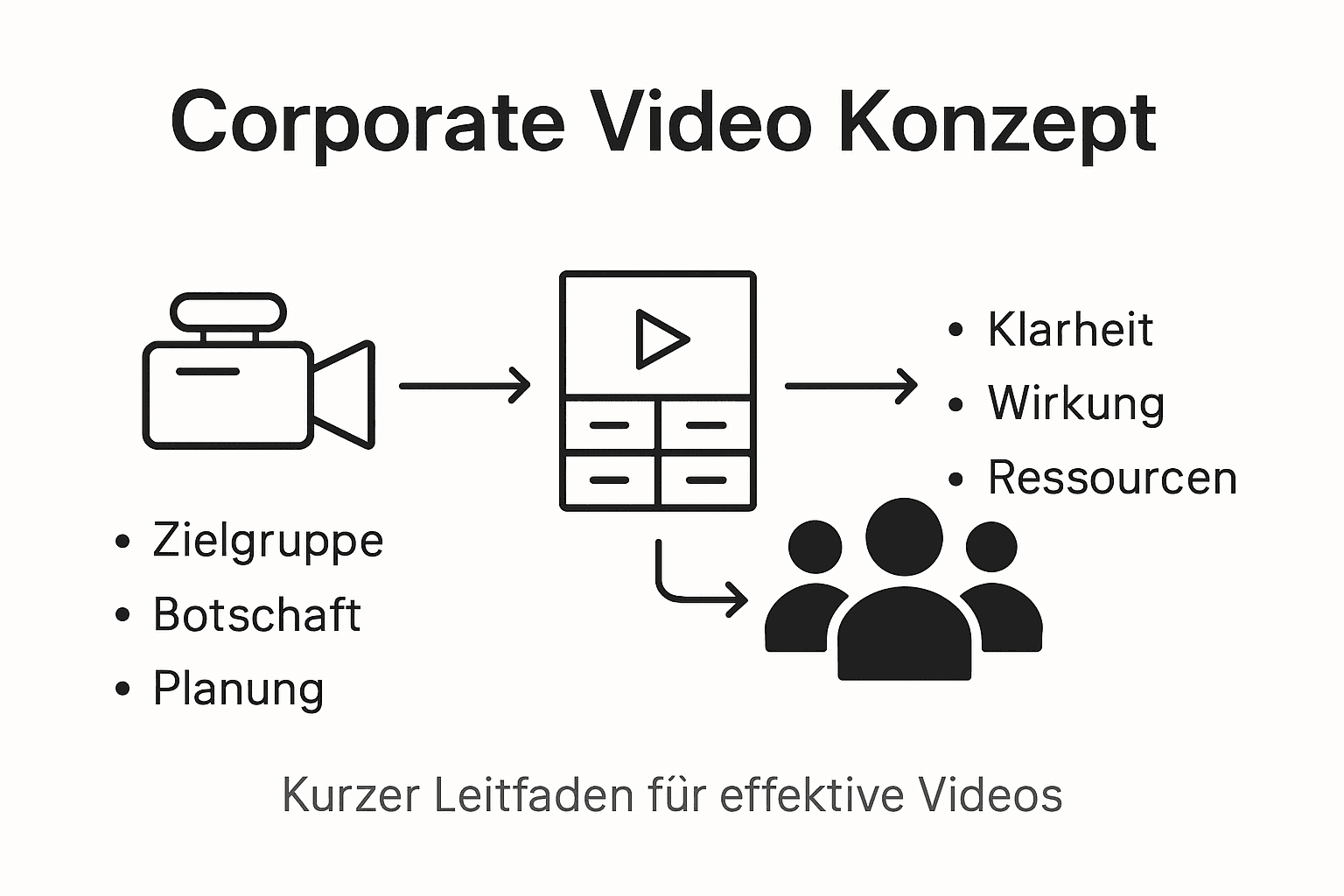 Übersichtliche Infografik mit allen wichtigen Schritten zur Konzeptentwicklung und den entscheidenden Erfolgskriterien