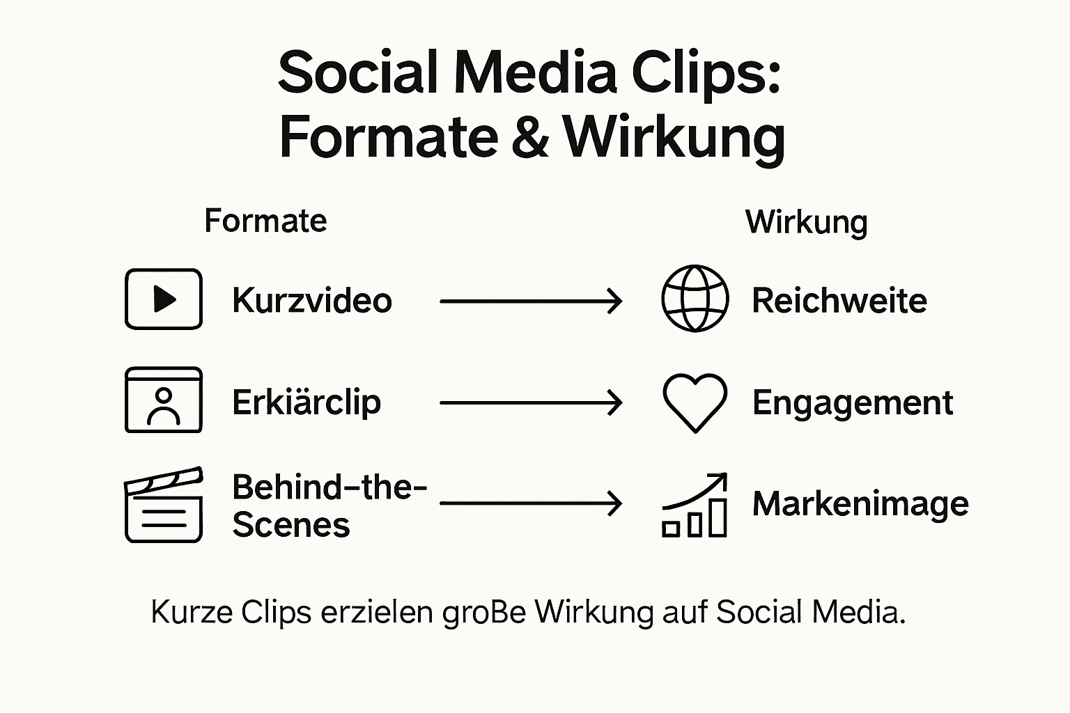 Übersichtsgrafik: Welche Social-Media-Clip-Formate gibt es und wie wirken sie?