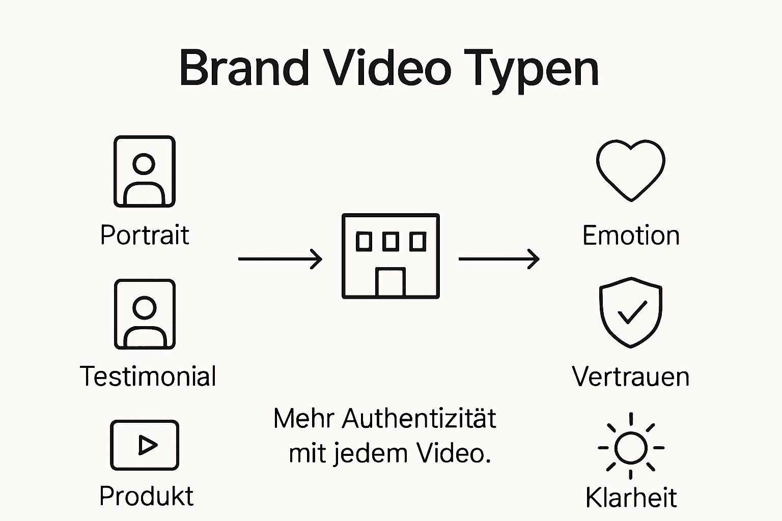Übersicht: Verschiedene Arten von Marken-Videos und ihre Vorteile