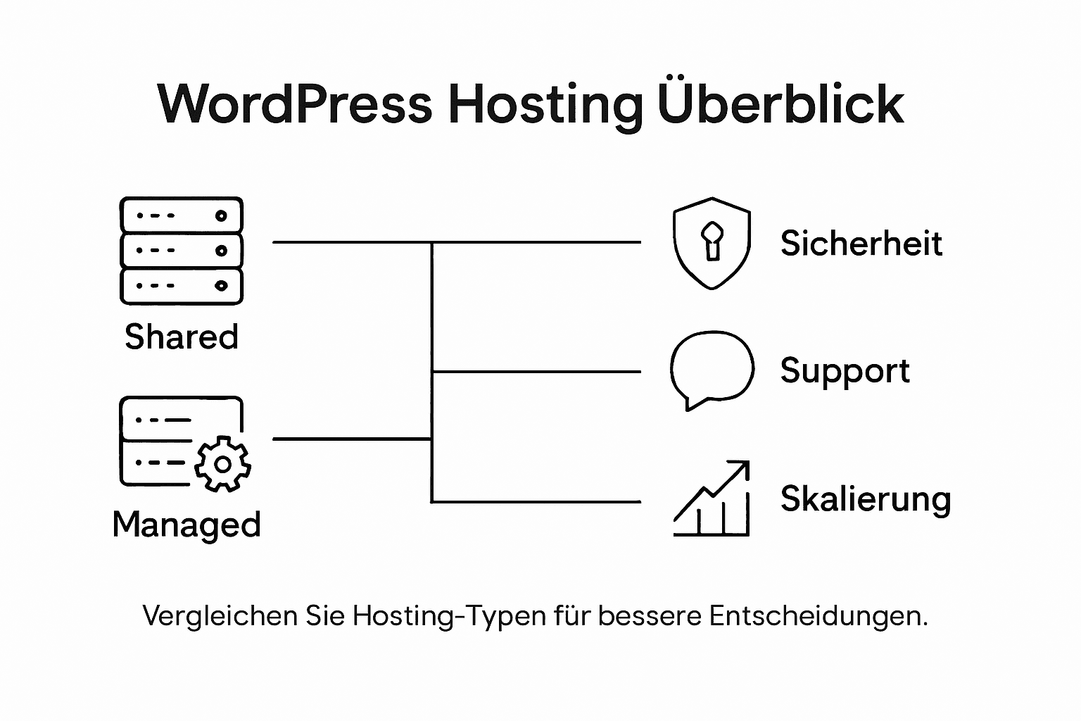 Übersichtliche Infografik: Die besten WordPress-Hosting-Anbieter für kleine und mittelständische Unternehmen im direkten Vergleich