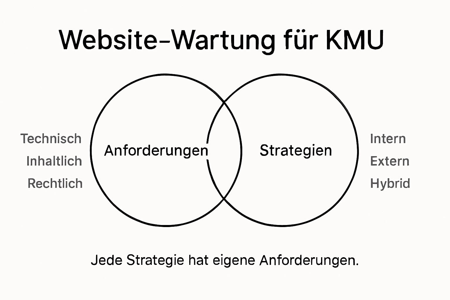 Übersicht: Verschiedene Arten der Website-Pflege und passende Wartungsstrategien auf einen Blick
