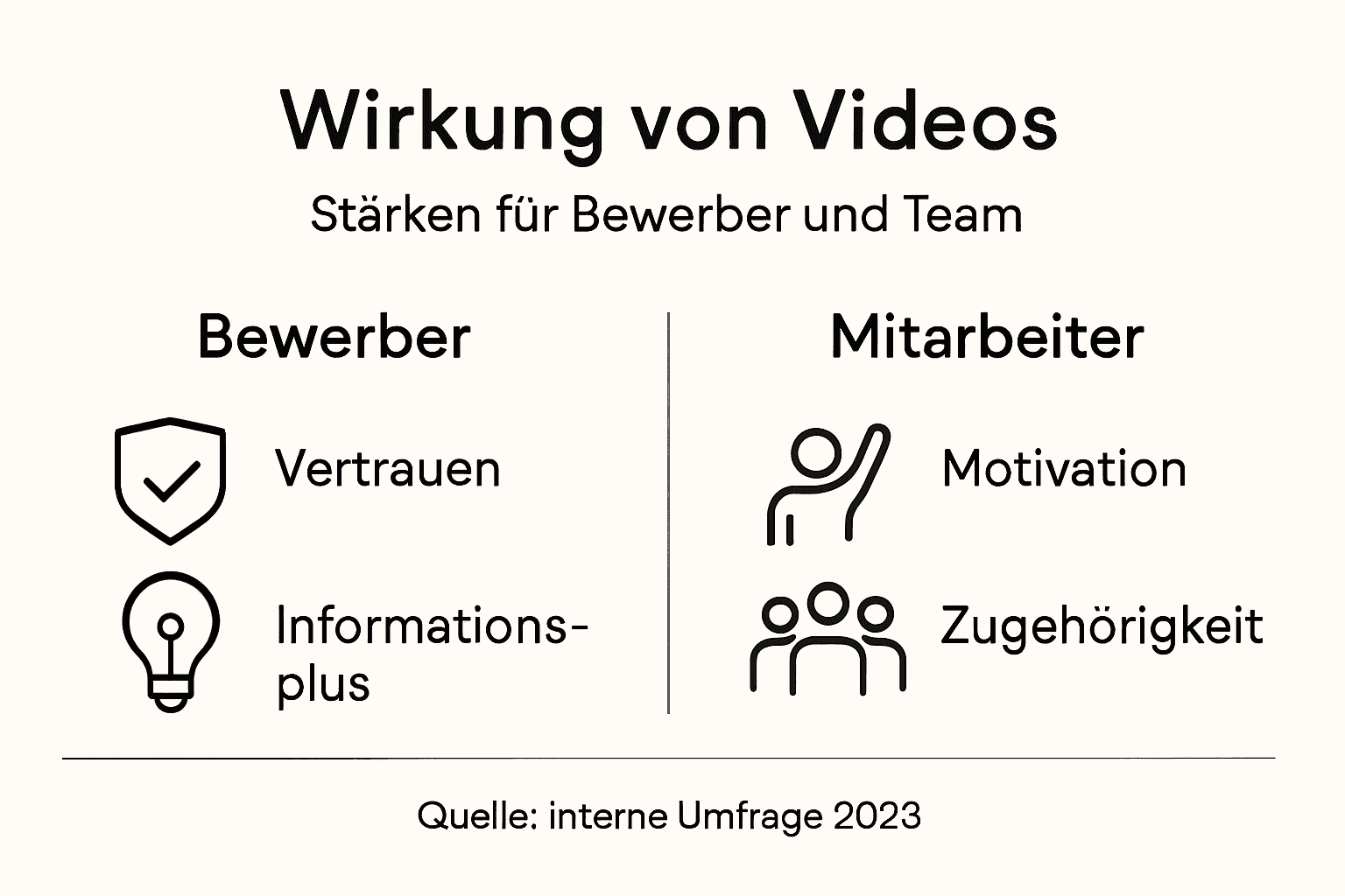 Infografik: Wie Arbeitgeber-Videos verschiedene Zielgruppen beeinflussen