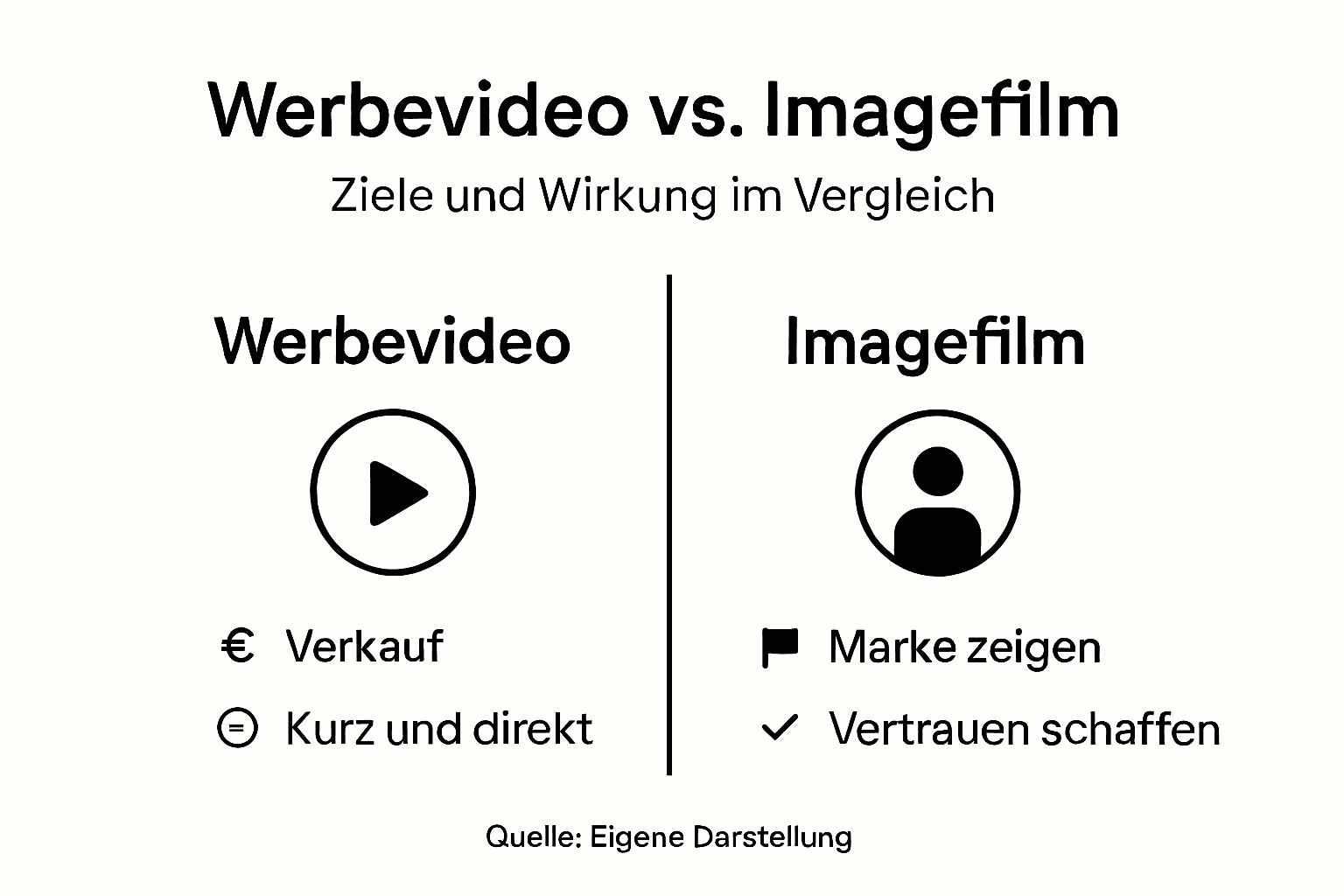 Infografik: Werbevideo vs. Imagefilm – Unterschiede und Gemeinsamkeiten auf einen Blick