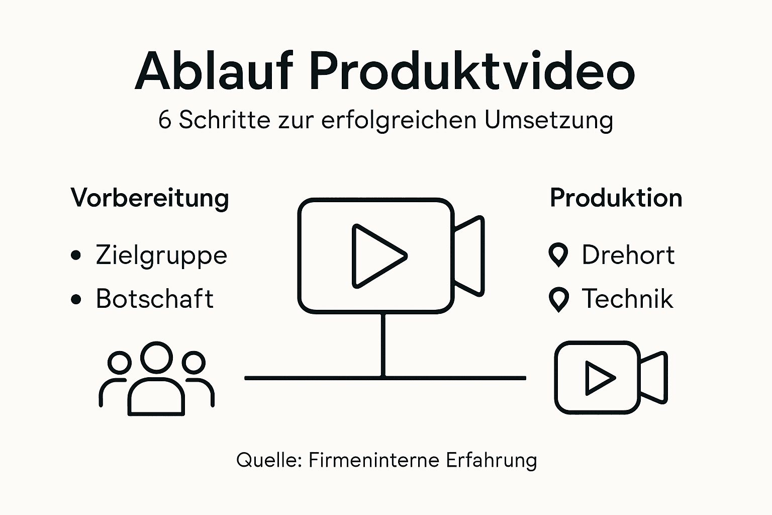 Infografik: Schritt-für-Schritt zum erfolgreichen Produktvideo
