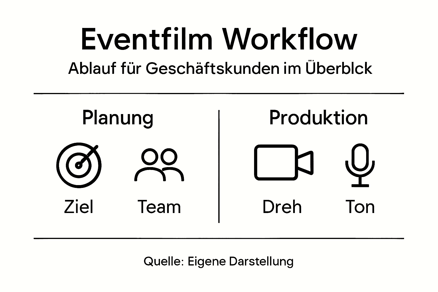 Die Infografik veranschaulicht die einzelnen Schritte im Produktionsablauf eines Eventfilms.