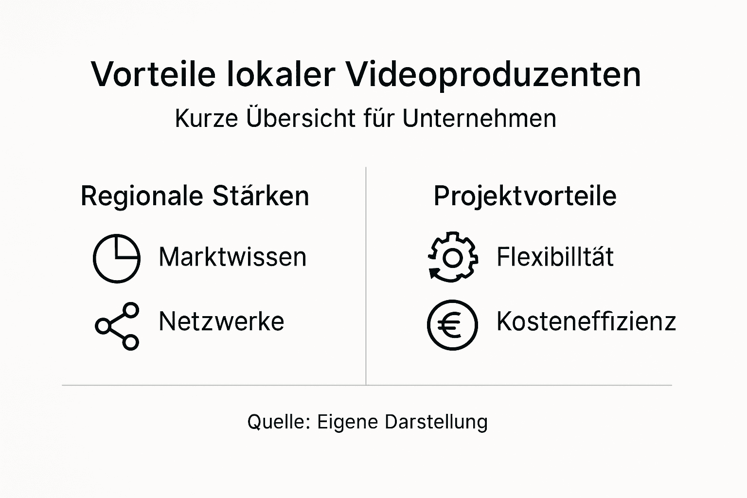 Übersicht: Warum regionale Videoproduzenten die bessere Wahl sind