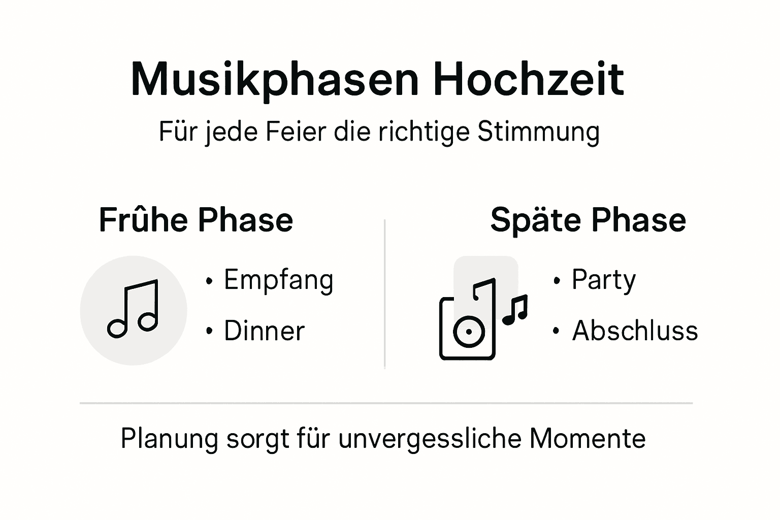 Infografik: Die musikalischen Höhepunkte einer Hochzeit und beliebte Musikrichtungen