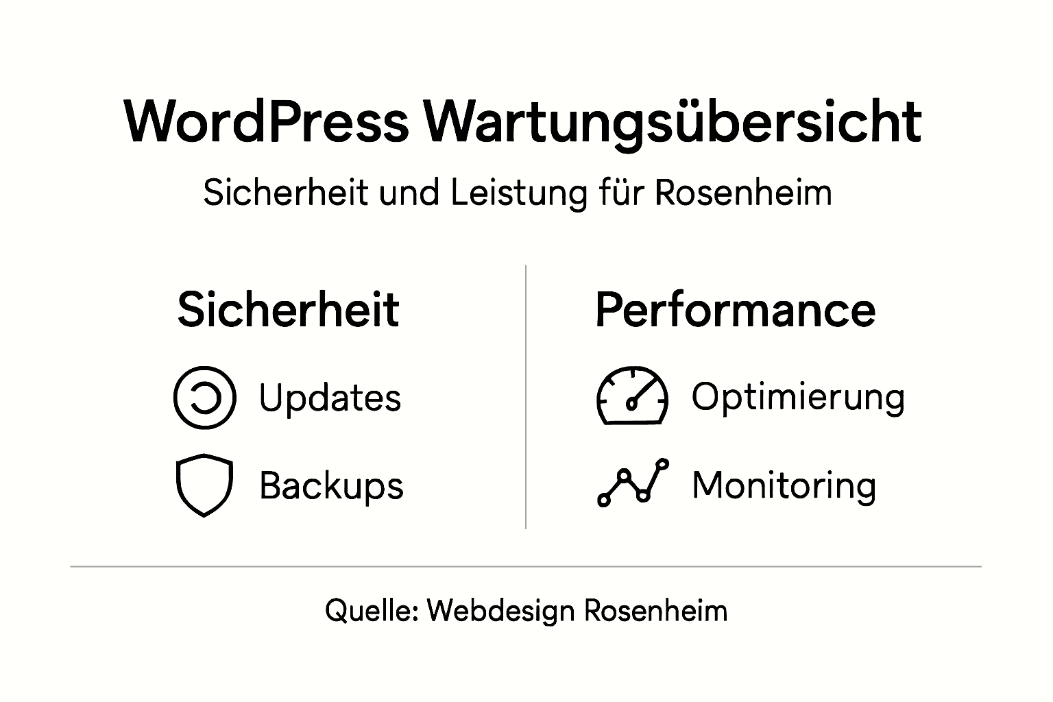 WordPress-Wartung im Überblick: Sicherheit und Leistung auf einen Blick (Infografik)