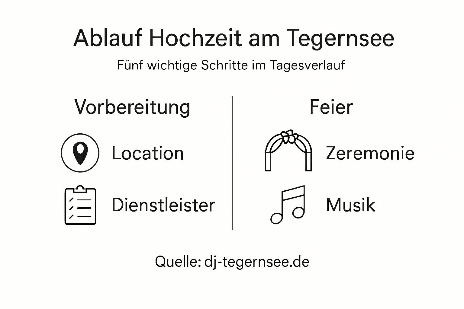 Hochzeitsablauf am Tegernsee – Die musikalische Gestaltung im Überblick (Infografik)