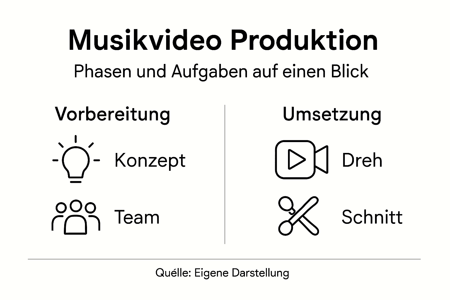 Übersicht der einzelnen Schritte bei der Produktion eines Musikvideos