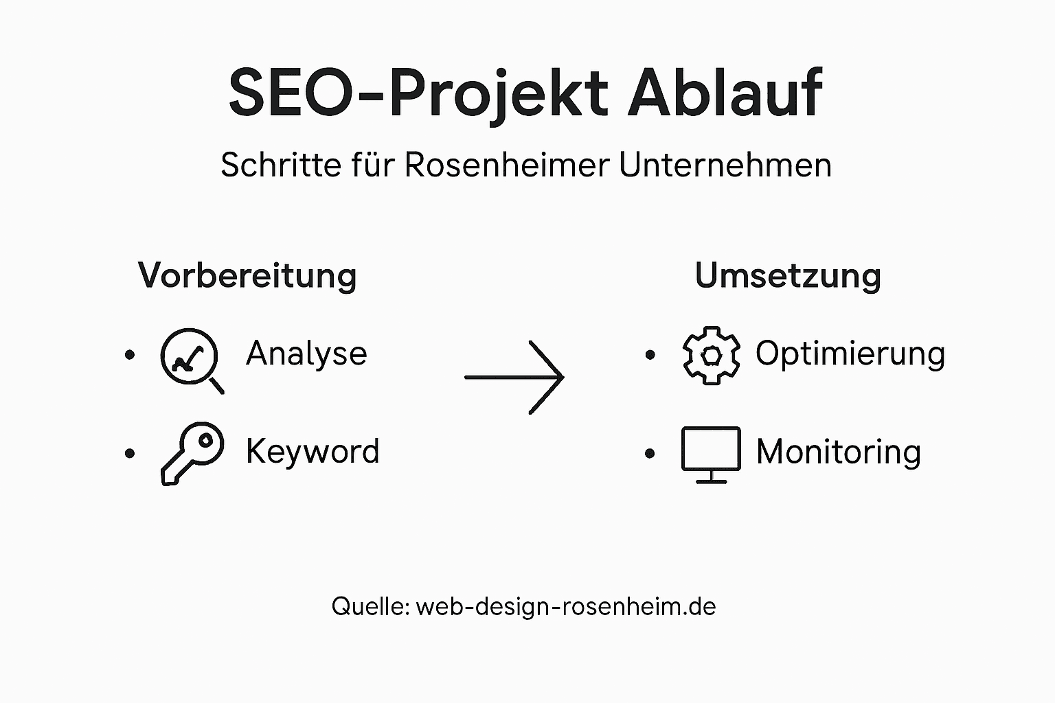 Ablauf eines SEO-Projekts in Rosenheim – Übersicht als Infografik