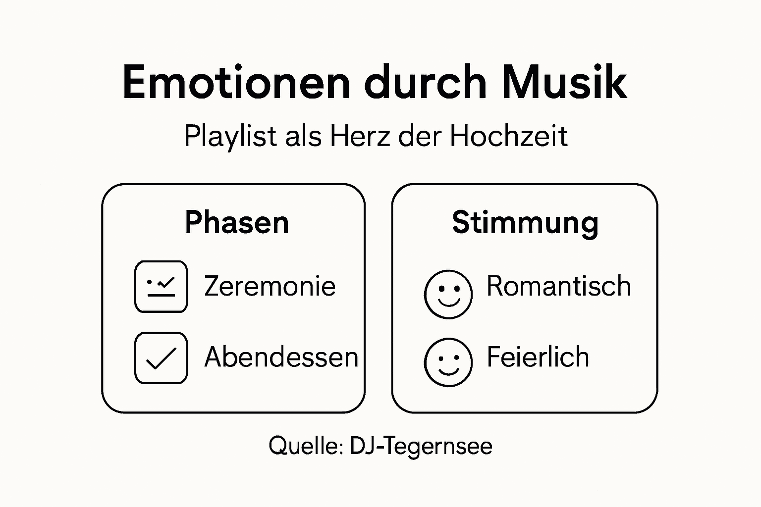 Musikalische Highlights und Stimmungen im Verlauf einer Hochzeit – als Infografik