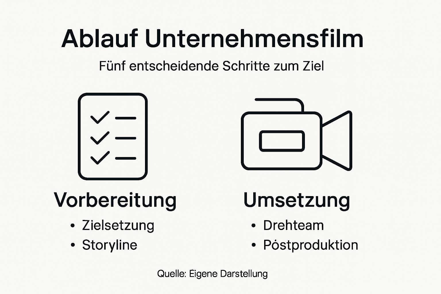Infografik: Die wichtigsten Schritte zur Produktion eines Unternehmensfilms auf einen Blick