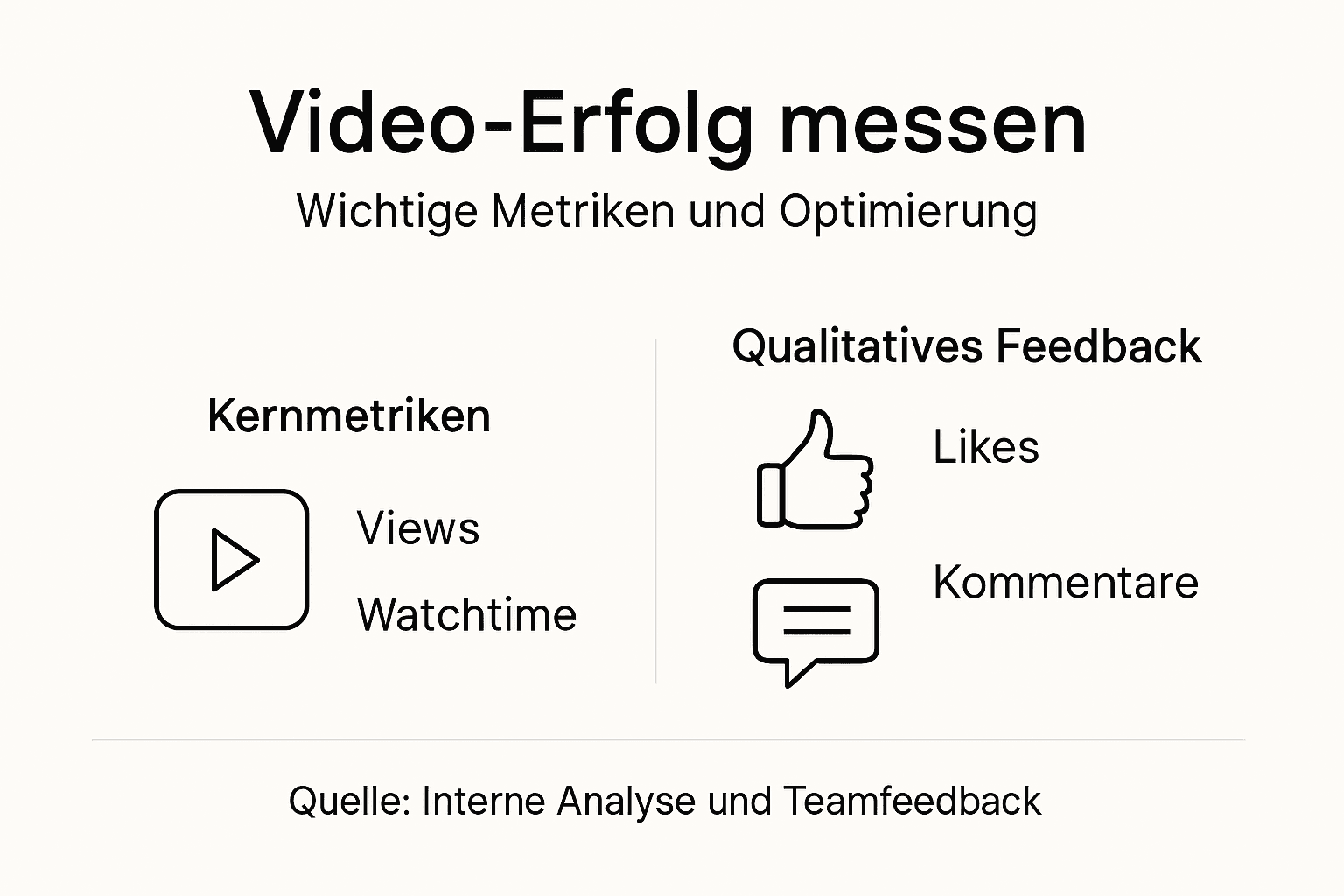 Die Infografik veranschaulicht, anhand welcher Kennzahlen der Erfolg von Videos gemessen wird.