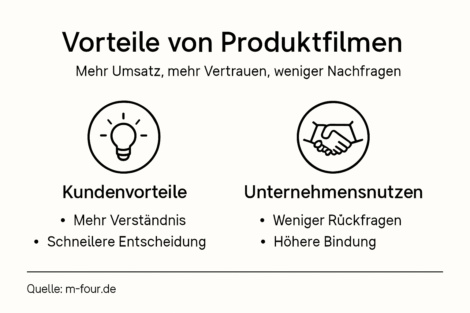 Diese Infografik veranschaulicht, warum Produktfilme für Unternehmen besonders wertvoll sind.