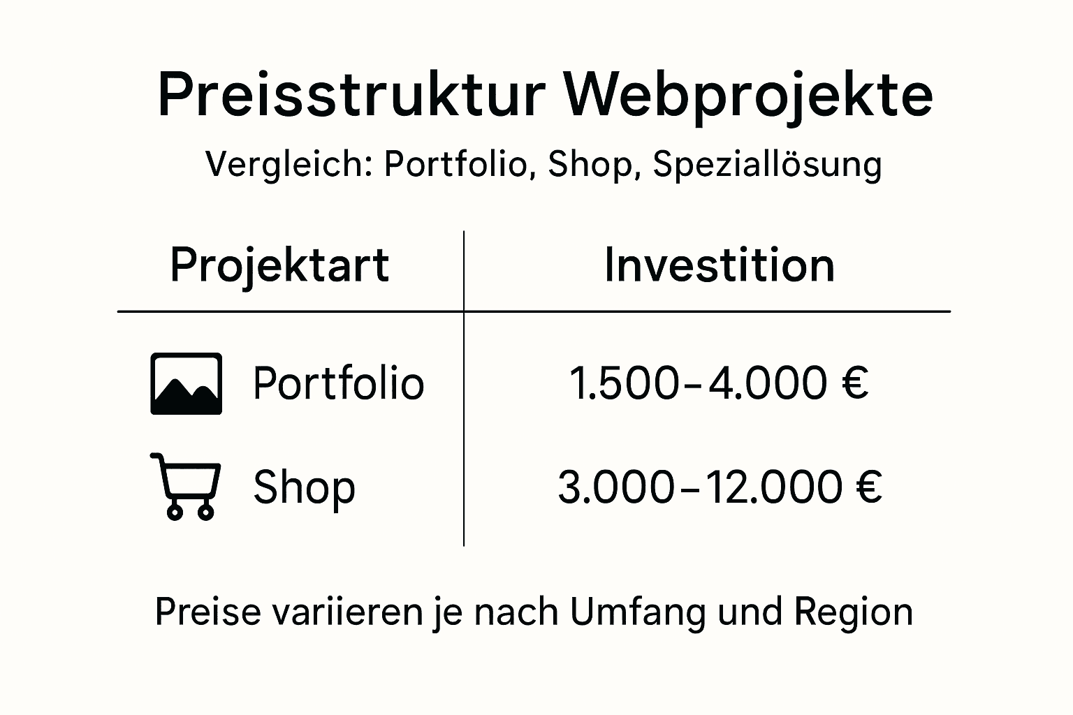 Übersicht: Verschiedene Projekttypen und ihre typischen Kostenrahmen auf einen Blick