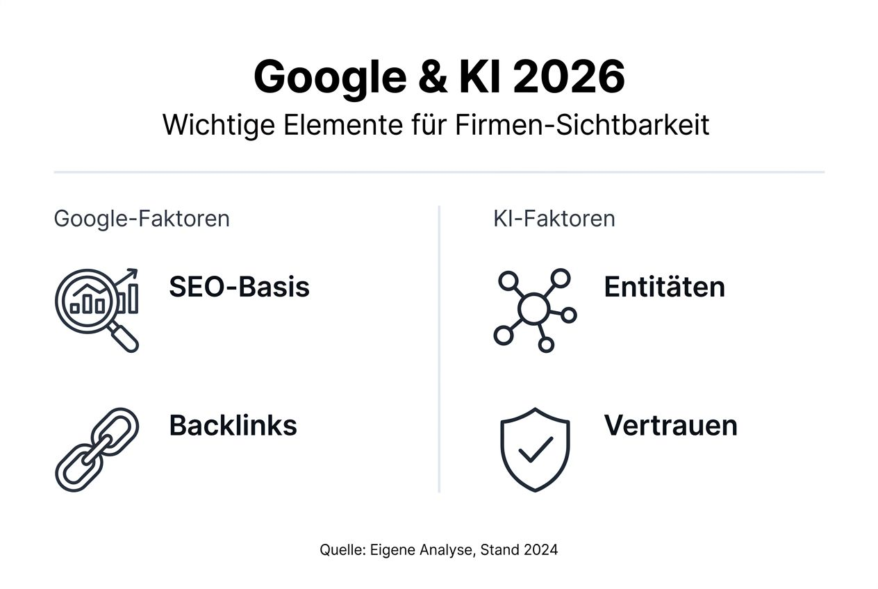 Grafik: So entwickelt sich die Sichtbarkeit bei Google und durch KI bis 2026