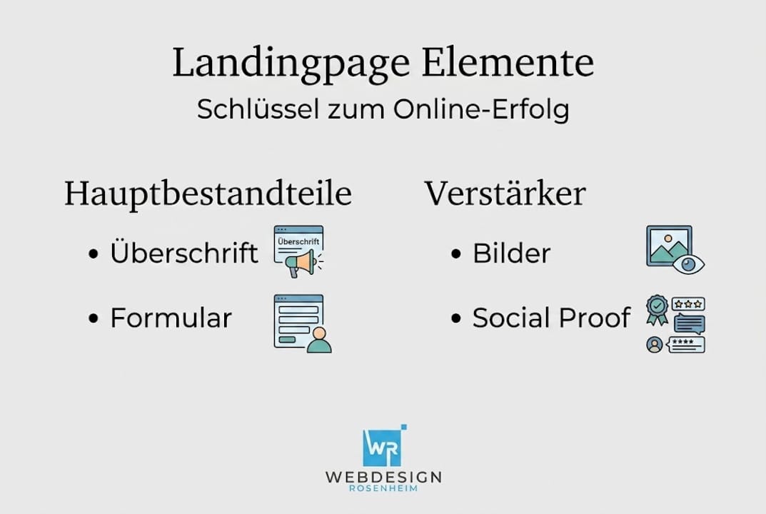 Diese Infografik veranschaulicht die wichtigsten Bestandteile einer erfolgreichen Landingpage.