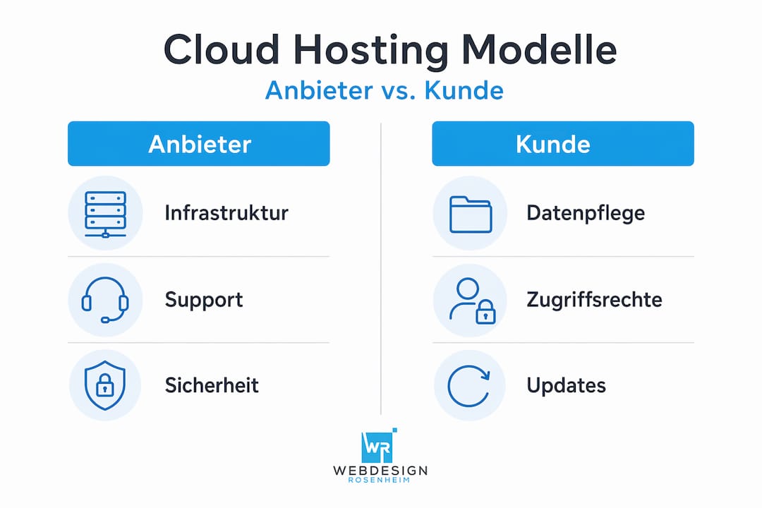 Infografik: Gegenüberstellung der Verantwortlichkeiten von Anbieter und Kunde
