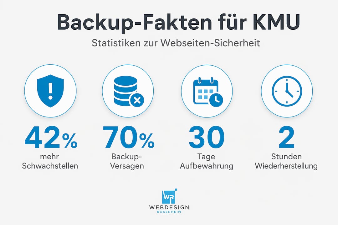 Übersicht: Wichtige Backup-Fakten und Zahlen für kleine und mittlere Unternehmen