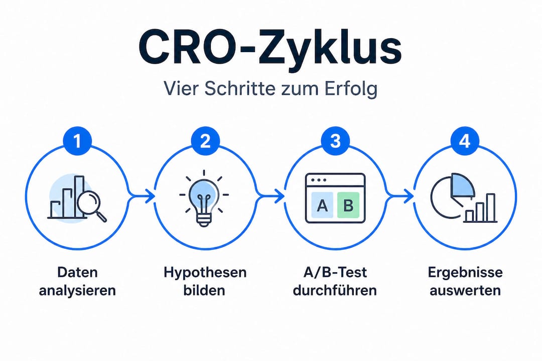 Grafik: Die vier Phasen im CRO-Prozess auf einen Blick