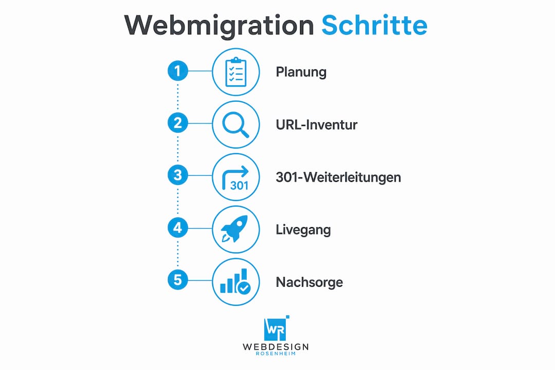 Übersichtsgrafik: Die wichtigsten Schritte bei der Website-Migration auf einen Blick