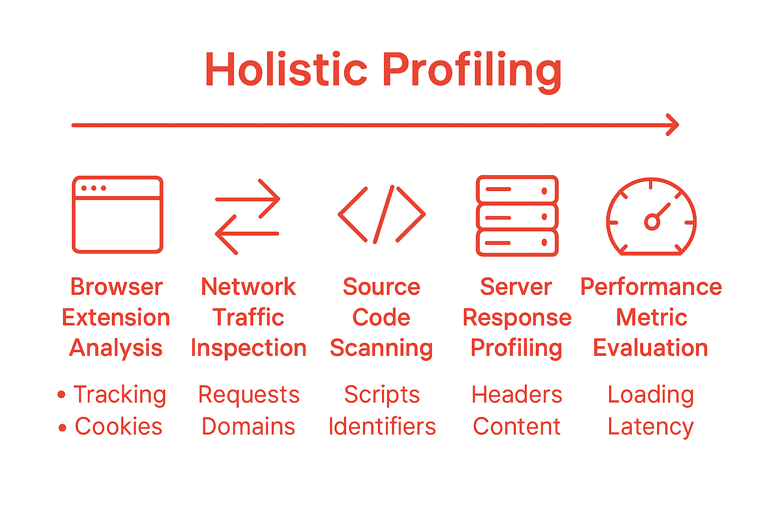 Infographic comparing WordPress profiling methods with icons and brief descriptions.