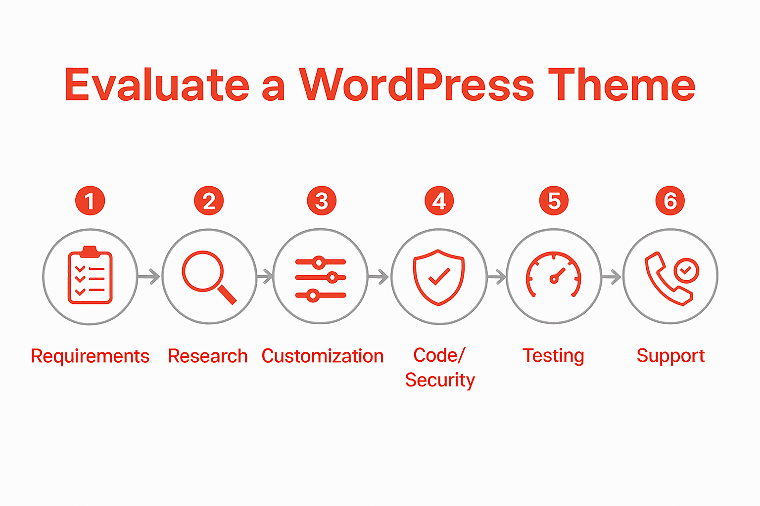 Infographic illustrating six steps to evaluate WordPress themes visually connected by arrows.
