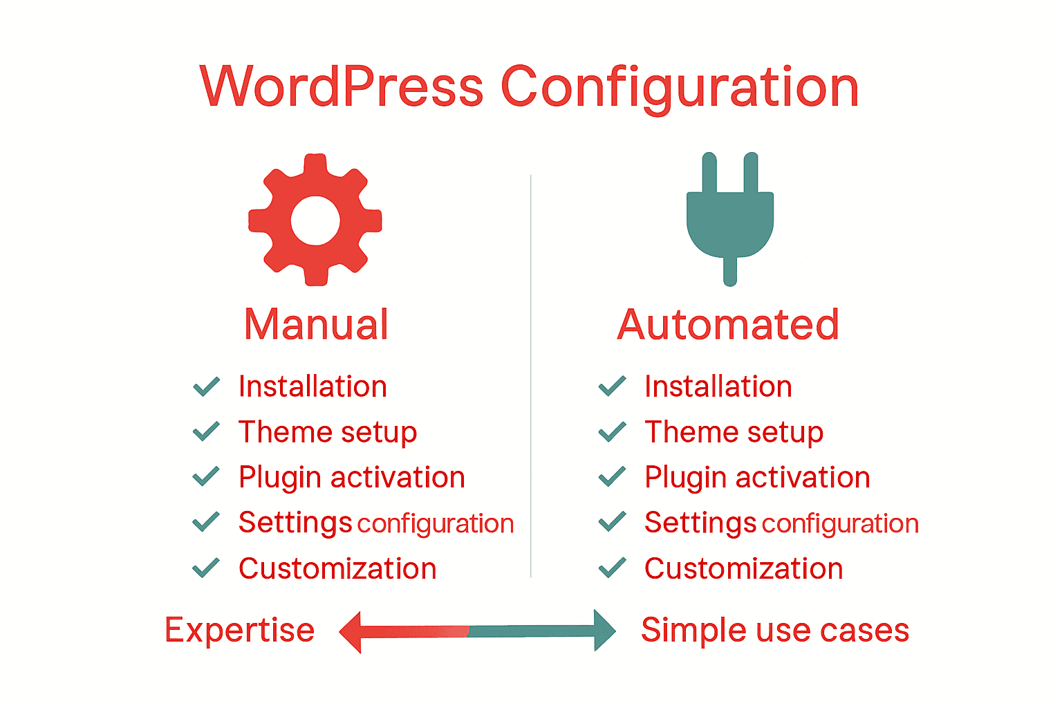 Infographic comparing manual and automated WordPress configuration methods.
