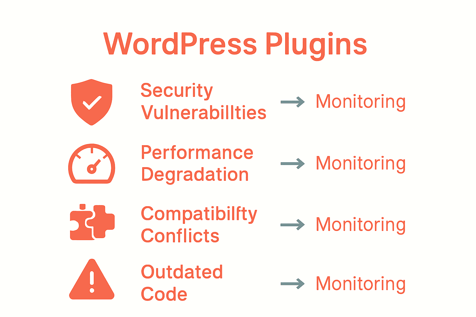 Infographic showing WordPress plugin issues and matching monitoring methods.