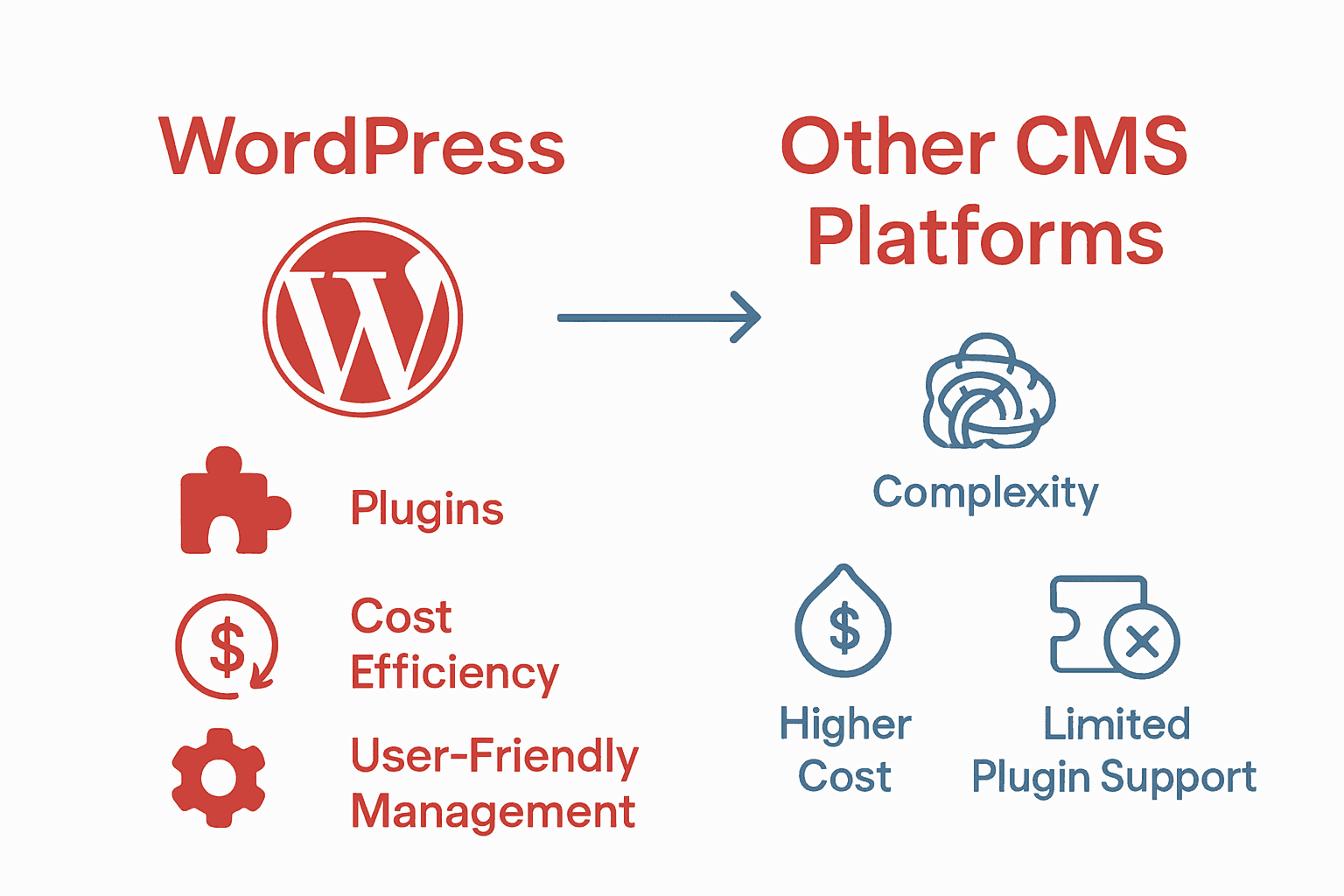Infographic comparing WordPress and other CMS platforms features and benefits.