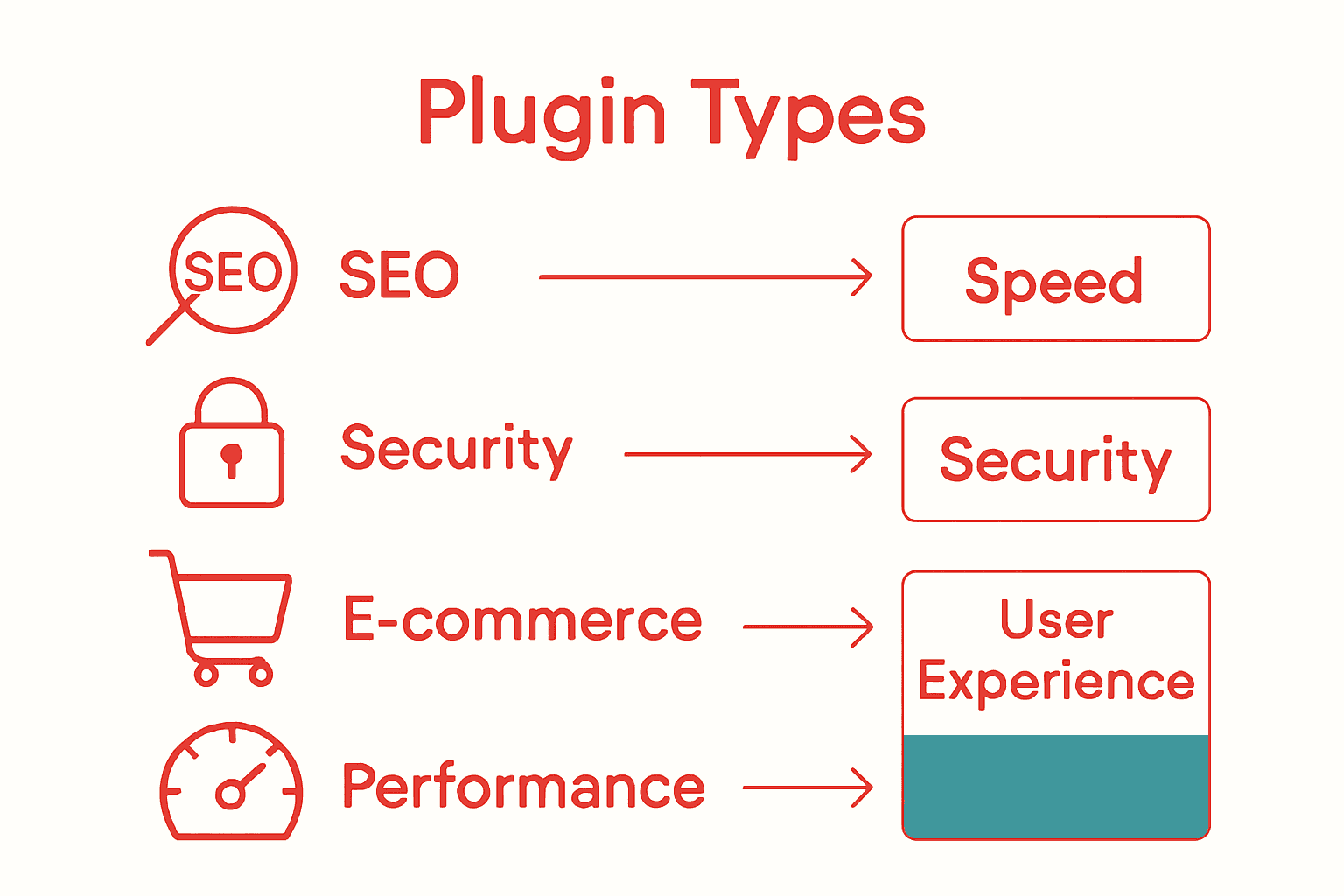 Infographic visually mapping main WordPress plugin types to their key benefits.