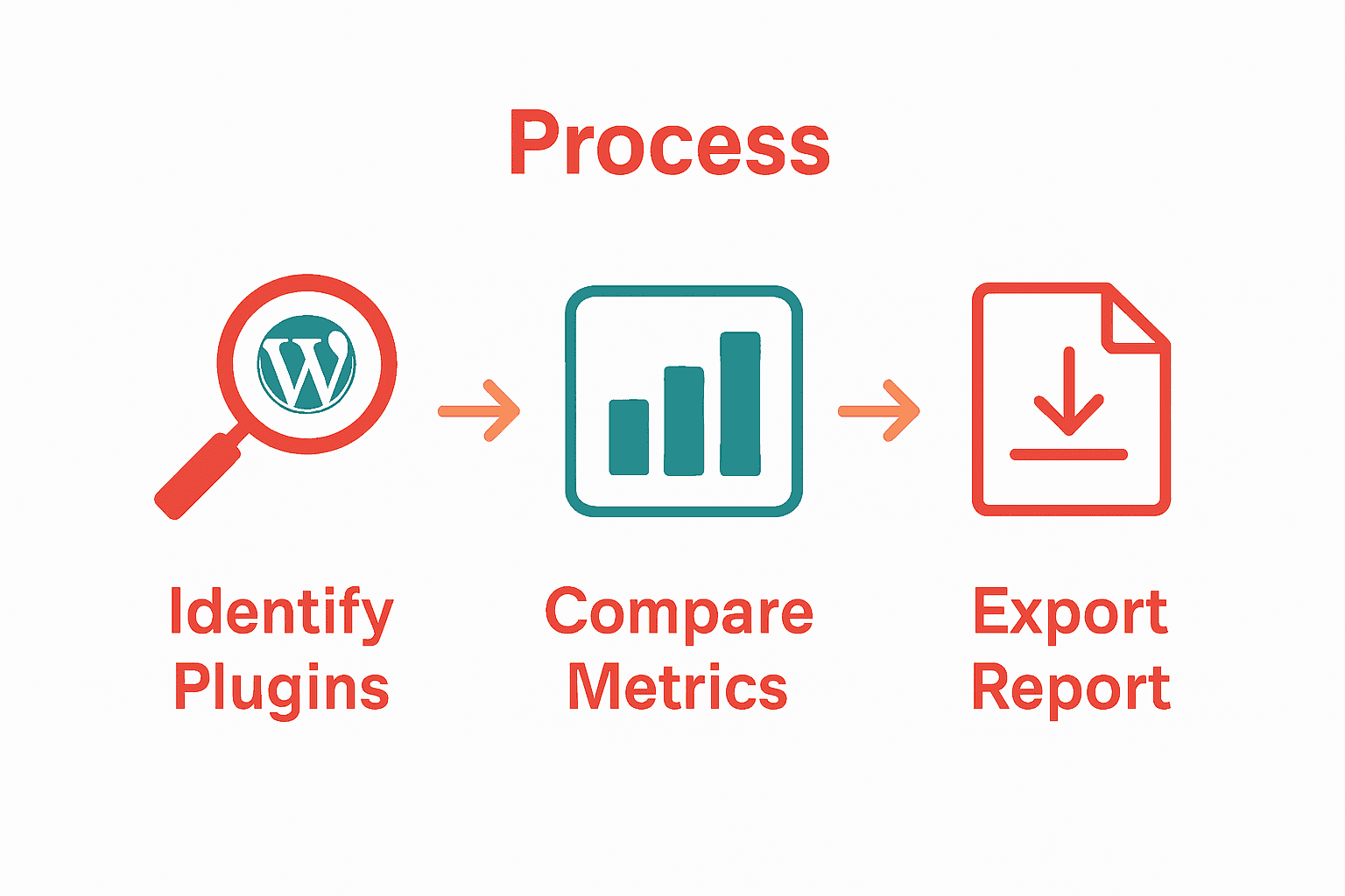 Infographic showing plugin identification, metrics comparison, and report export workflow